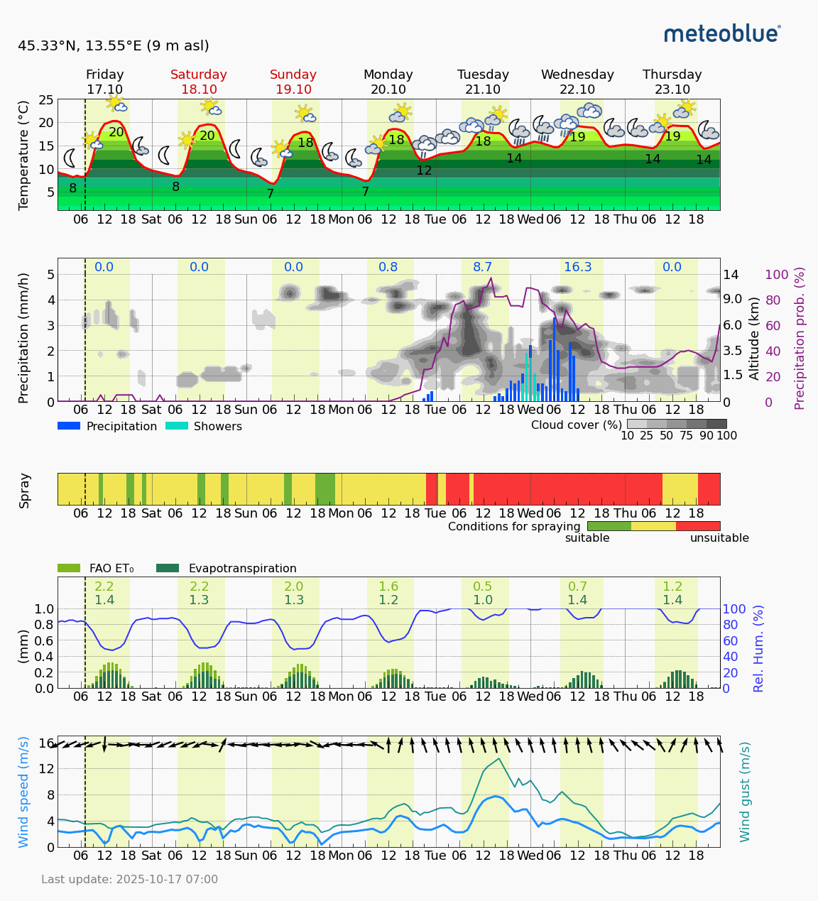 Station Chart