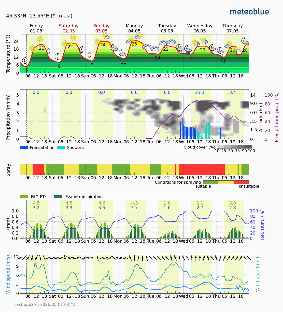 Station Chart