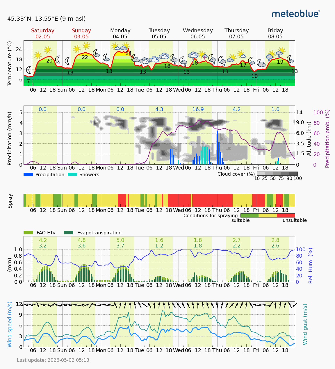 Station Chart