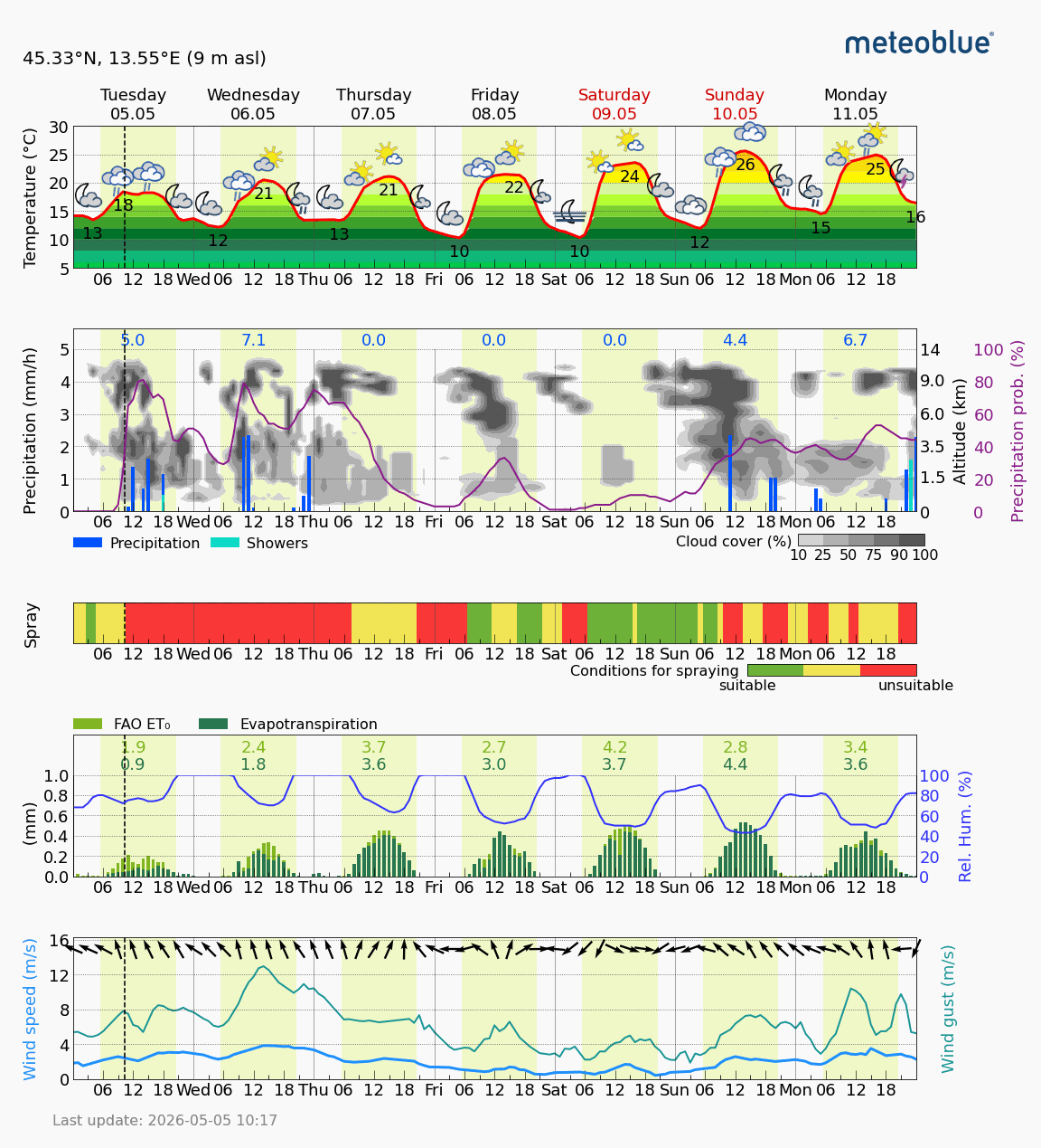 Station Chart