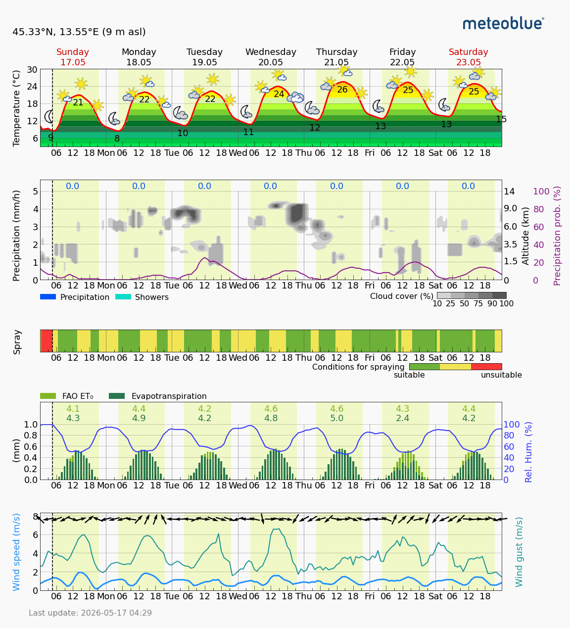 Station Chart